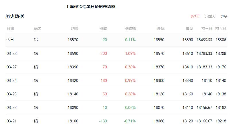 3月29日上海现货今日铝价铝锭价格行情 上海现货近7日铝锭价格一览表