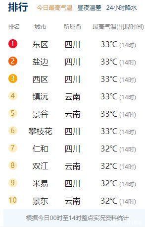 全国升温大赛开赛,四川这地已冲上33℃ 全国升温大赛开赛,四川这地已冲上33℃