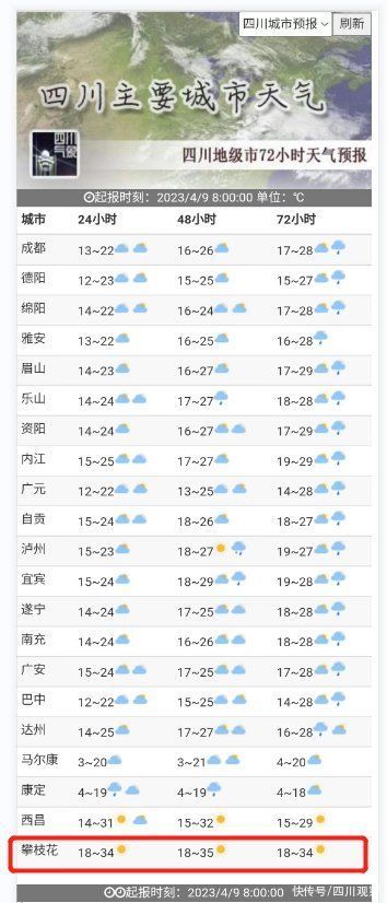 全国升温大赛开赛,四川这地已冲上33℃ 全国升温大赛开赛,四川这地已冲上33℃