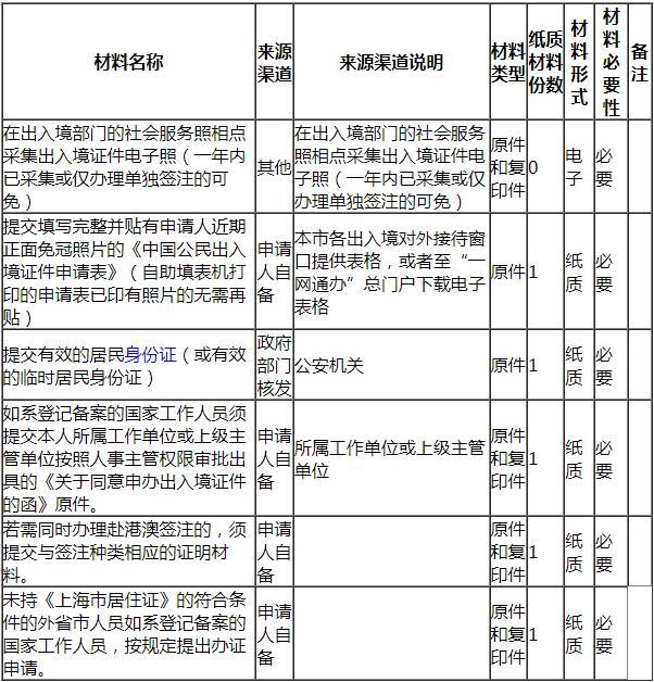 2023外地户口在上海办港澳通行证需要什么材料和手续 