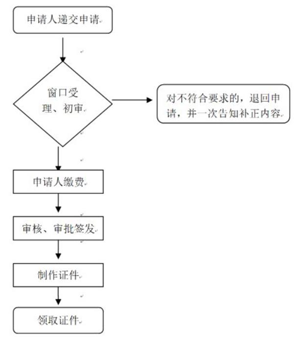 2023外地户口在上海办港澳通行证需要什么材料和手续 