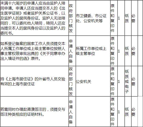 2023外地户口在上海办港澳通行证需要什么材料和手续 