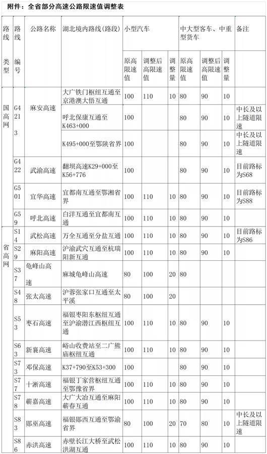 5月1日起,湖北省部分高速公路限速值调整 5月1日起,湖北省部分高速公路限速值调整