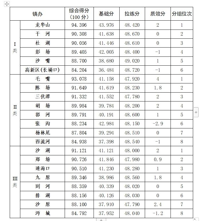 仙桃市一季度招商引资和项目建造查核成果出炉，第一名是……