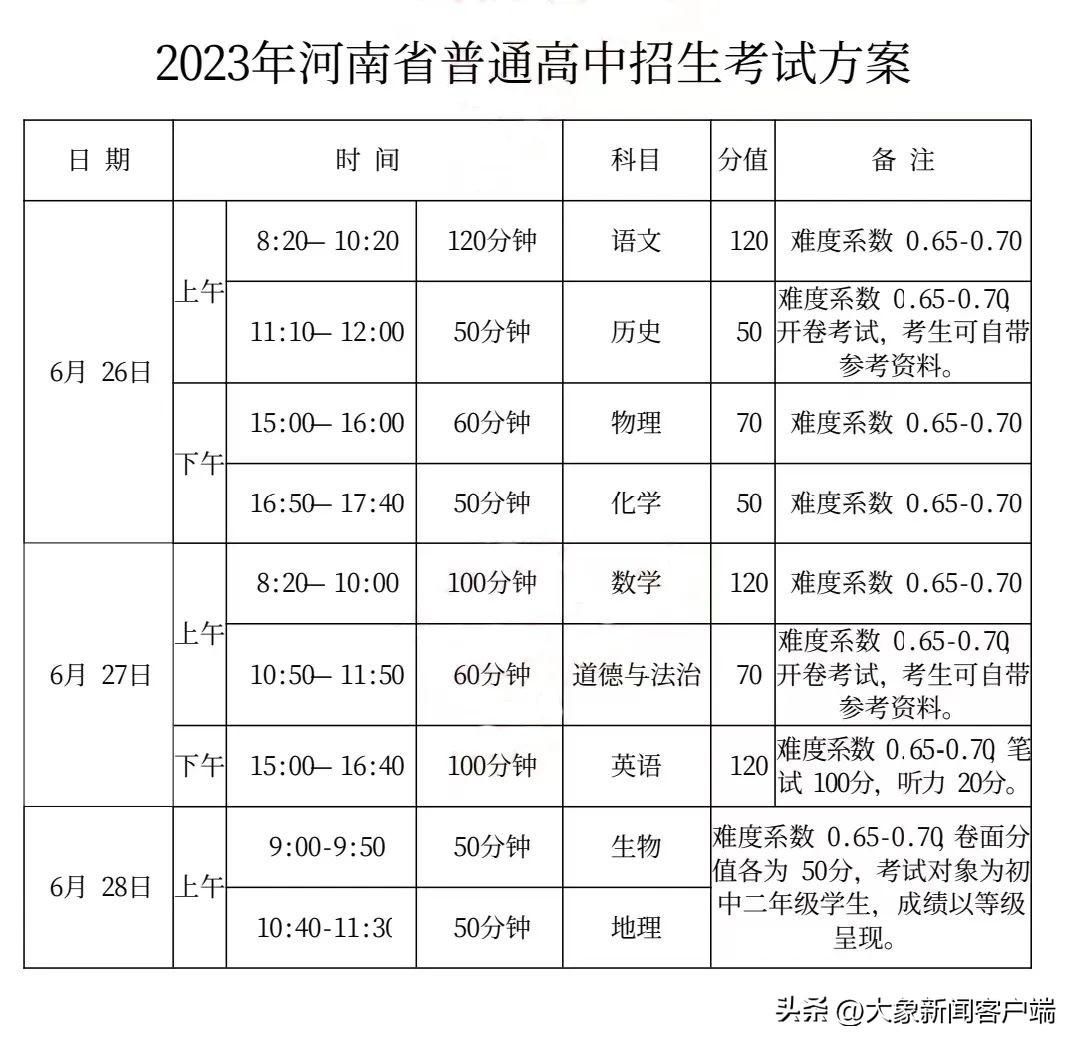 河南你早丨河南发布7名干部拟任职公示;河南省中招考试时刻和难度系数发布 河南你早丨河南发布7名干部拟任职公示;河南省中招考试时刻和难度系数发布