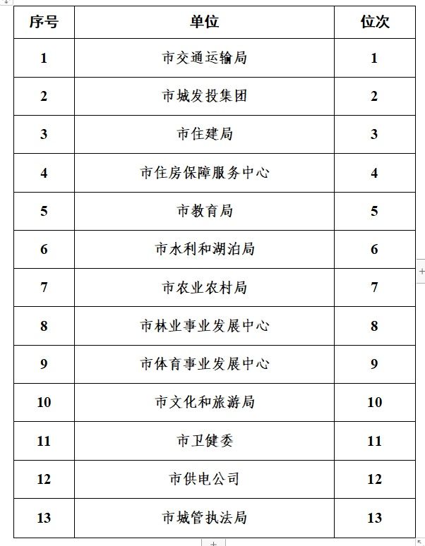 仙桃市一季度招商引资和项目建造查核成果出炉，第一名是……