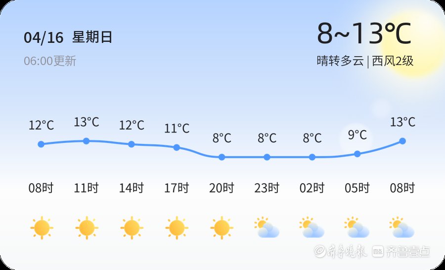 【烟台气候】4月16日,温度8℃~13℃,晴转多云 【烟台气候】4月16日,温度8℃~13℃,晴转多云