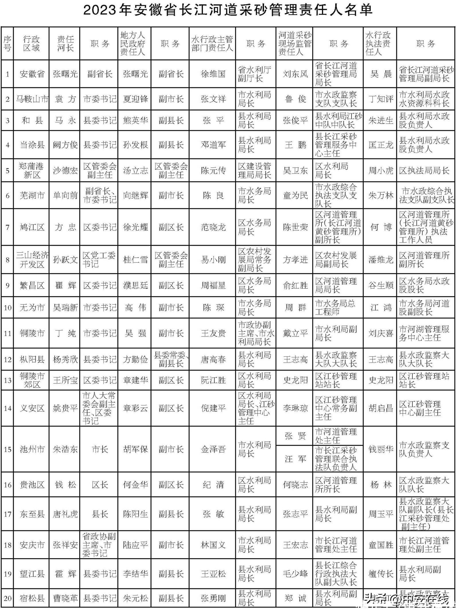 长江河道采砂办理职责人名单发布