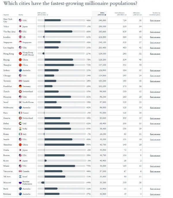 2023年世界最富裕城市