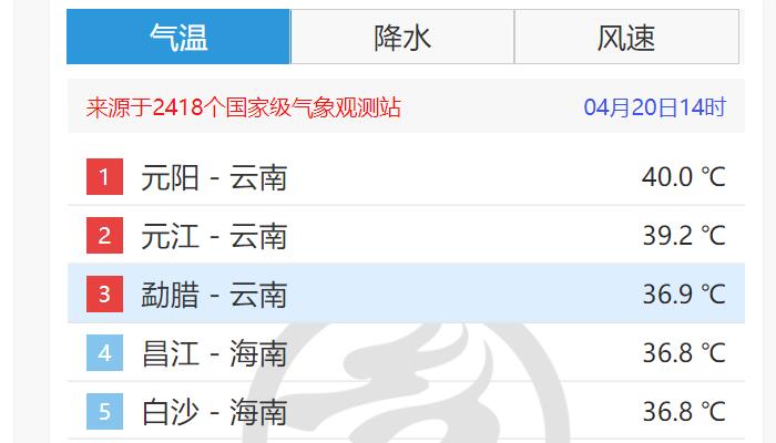 云南元阳出现40℃极端高温 登顶气温排行榜第一
