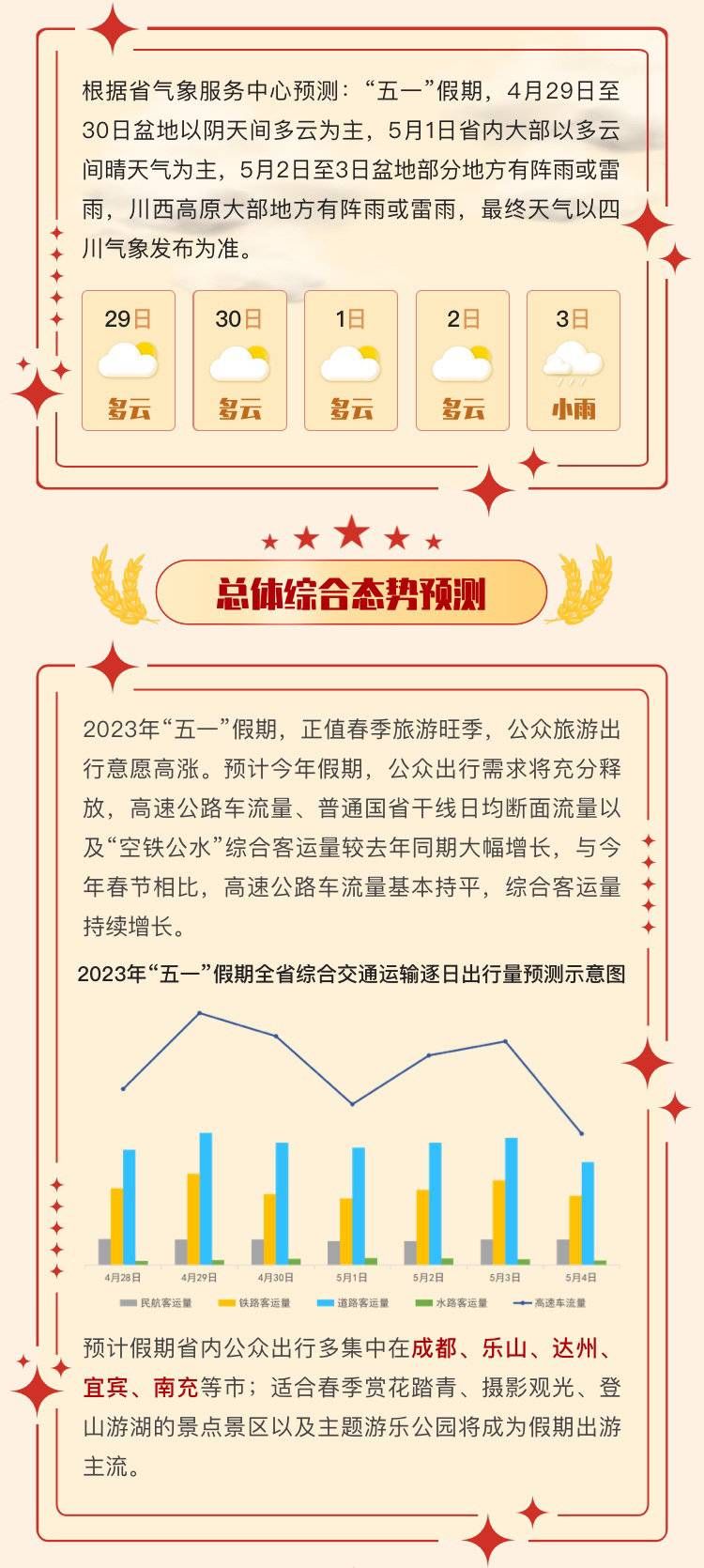 五一假日高速免费 四川高速车流将到达1940.5万辆次 五一假日高速免费 四川高速车流将到达1940.5万辆次