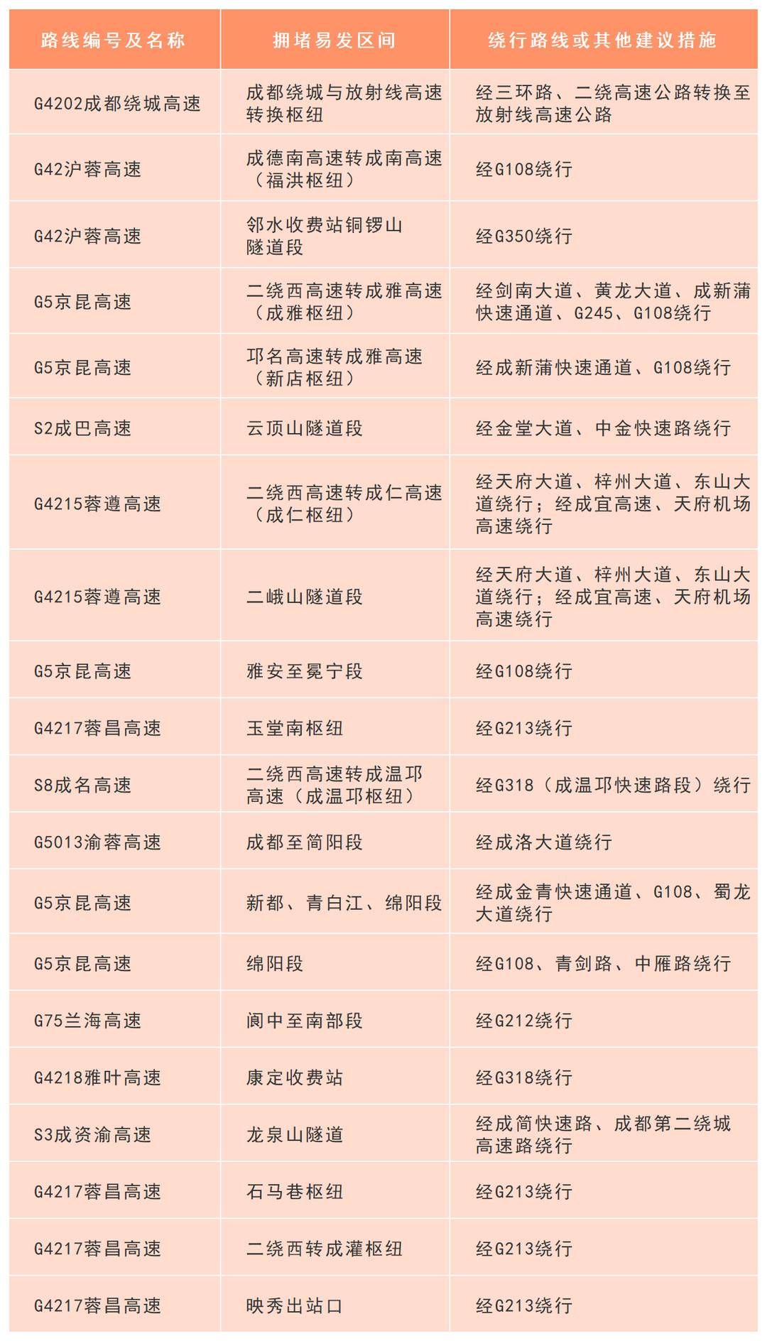 五一假日高速免费 四川高速车流将到达1940.5万辆次 五一假日高速免费 四川高速车流将到达1940.5万辆次