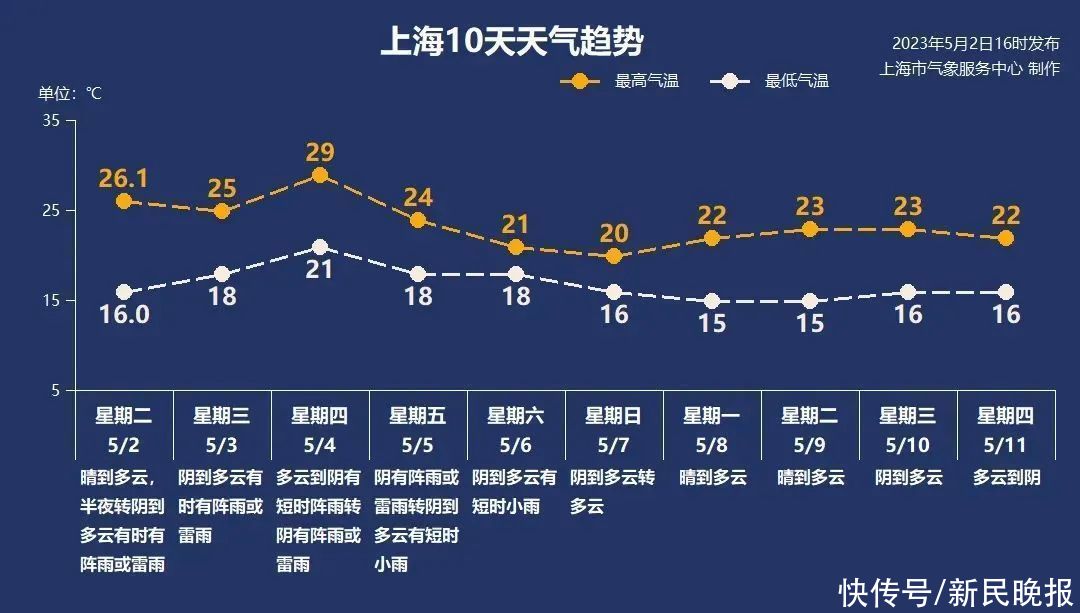 5月3日·上海早新闻