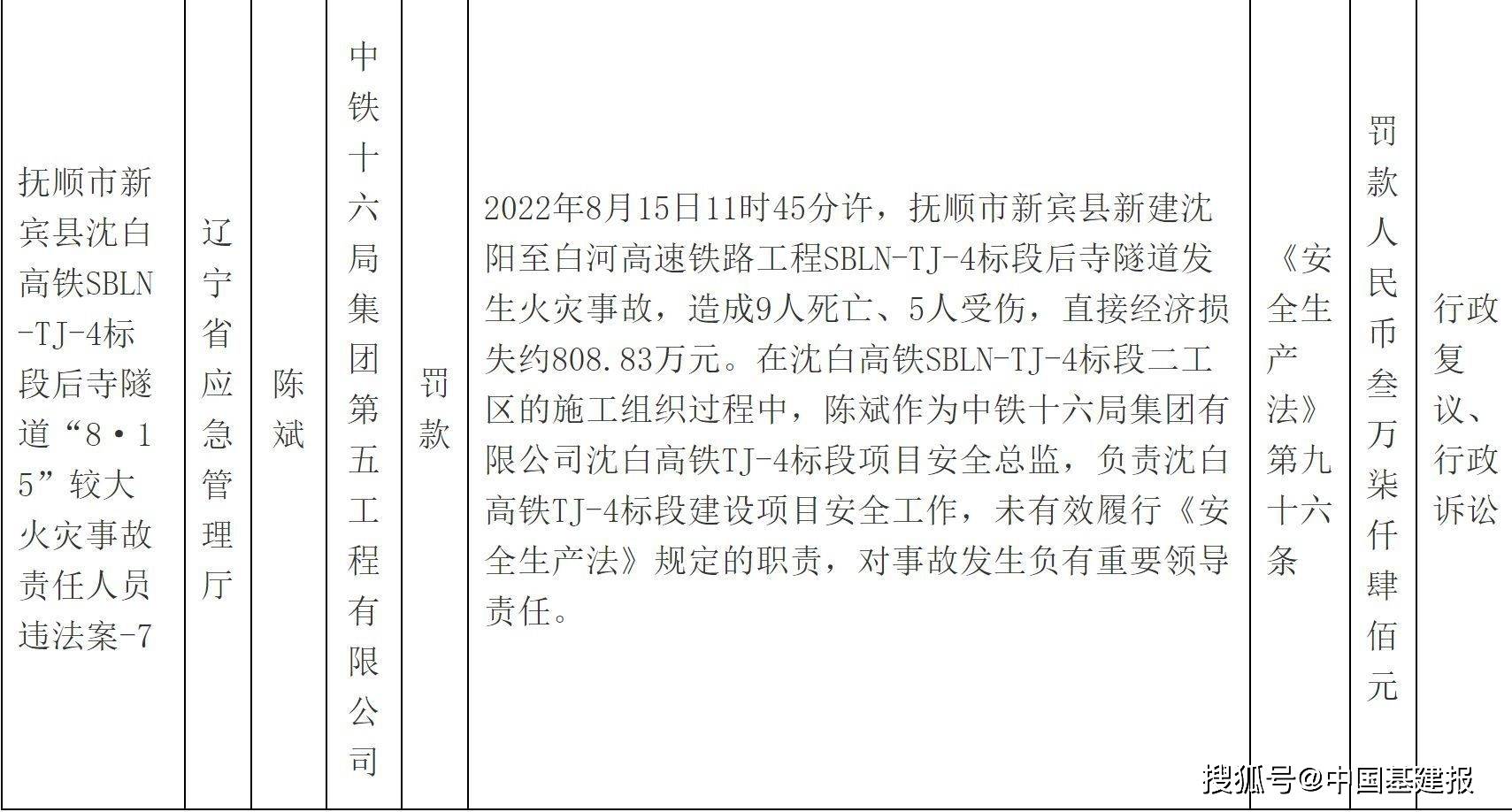 9死5伤！沈白高铁地道火灾事端处分公示，中铁十六局五公司被罚